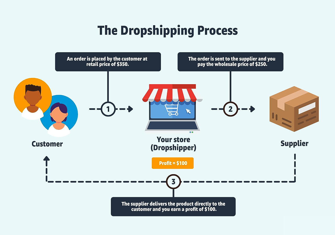 dropshipping process