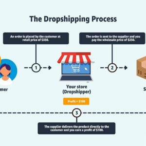 Dropshipping