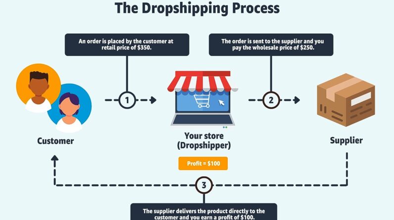 Dropshipping